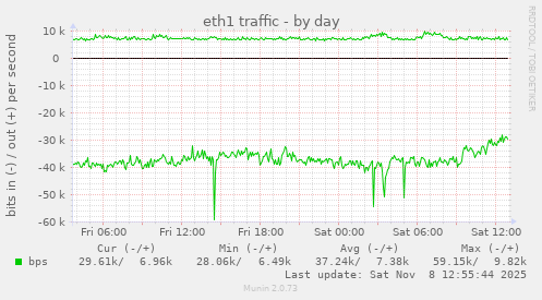 eth1 traffic