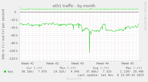 eth1 traffic