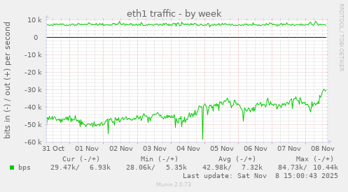 eth1 traffic