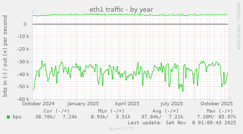 eth1 traffic