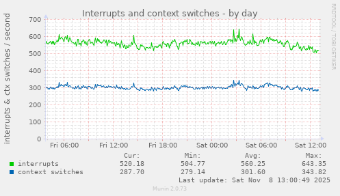 Interrupts and context switches
