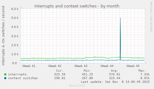 Interrupts and context switches