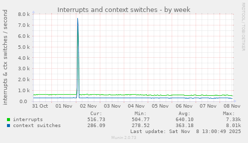 Interrupts and context switches