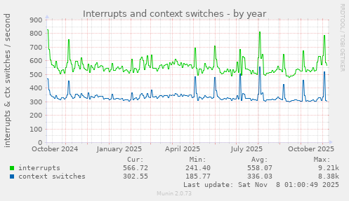 Interrupts and context switches