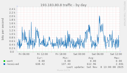 193.183.80.8 traffic