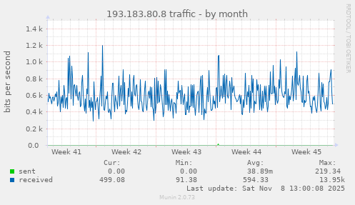 193.183.80.8 traffic
