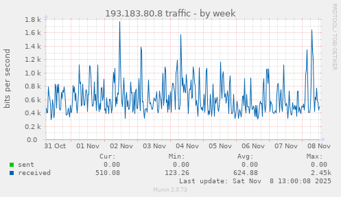 193.183.80.8 traffic