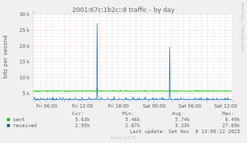 2001:67c:1b2c::8 traffic