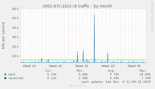 2001:67c:1b2c::8 traffic