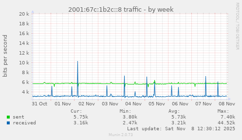 2001:67c:1b2c::8 traffic
