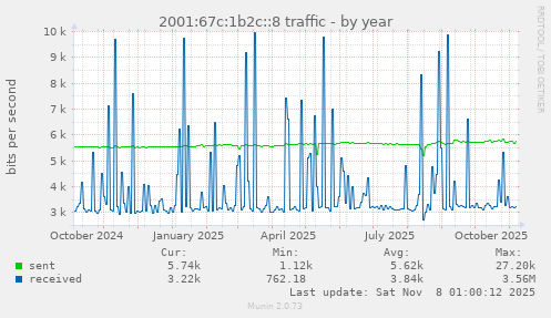 2001:67c:1b2c::8 traffic
