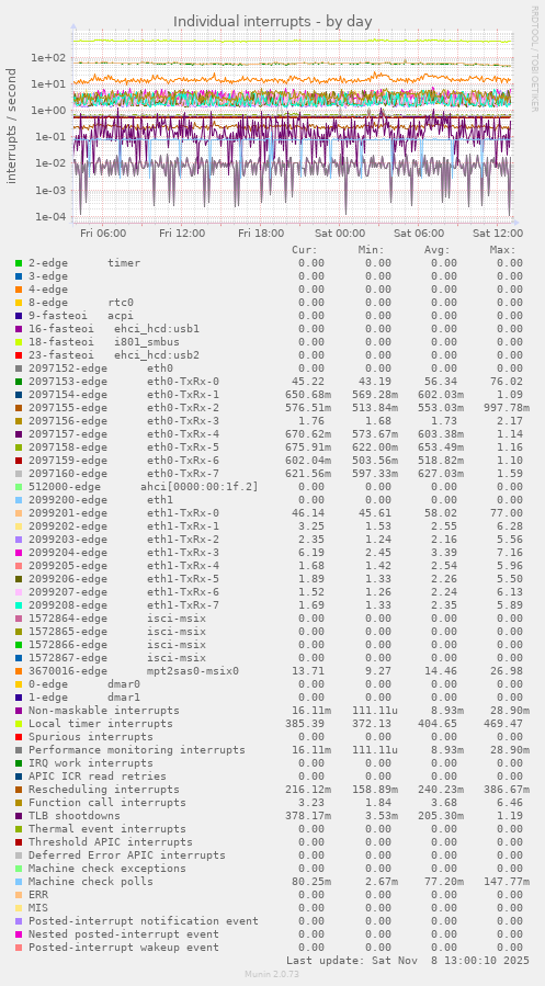 Individual interrupts