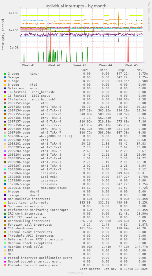 Individual interrupts