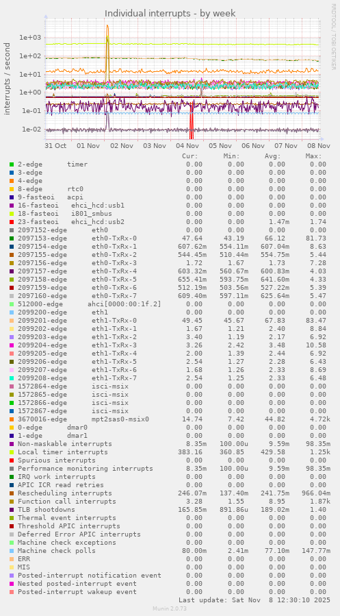 Individual interrupts