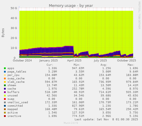 Memory usage