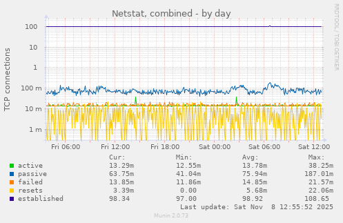 Netstat, combined