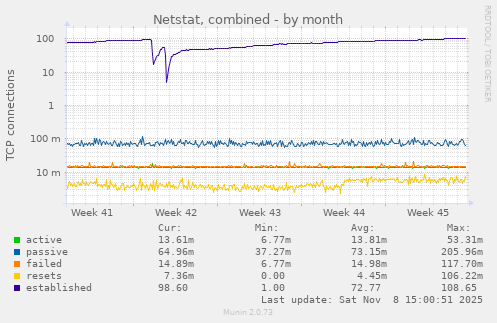 Netstat, combined