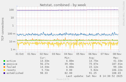 Netstat, combined