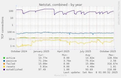 Netstat, combined