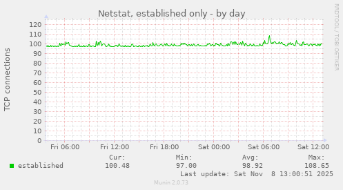 Netstat, established only