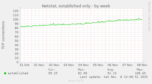 Netstat, established only