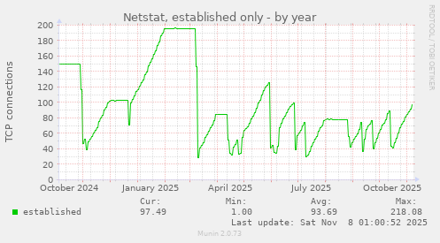 Netstat, established only