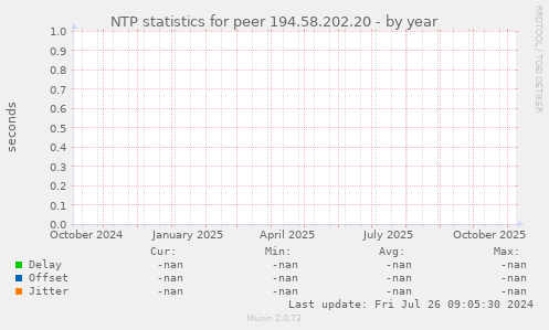 NTP statistics for peer 194.58.202.20