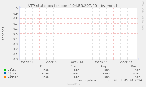 NTP statistics for peer 194.58.207.20