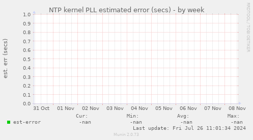 NTP kernel PLL estimated error (secs)