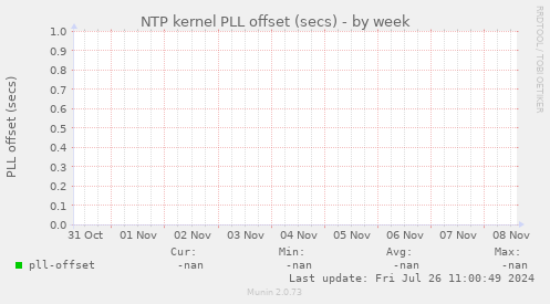 NTP kernel PLL offset (secs)