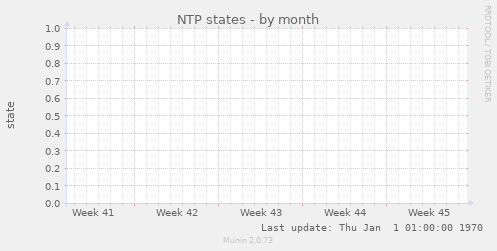 NTP states
