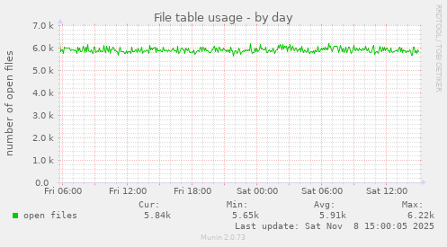 File table usage