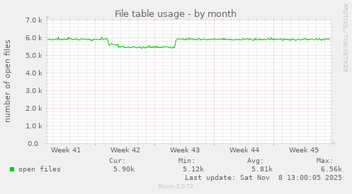 File table usage