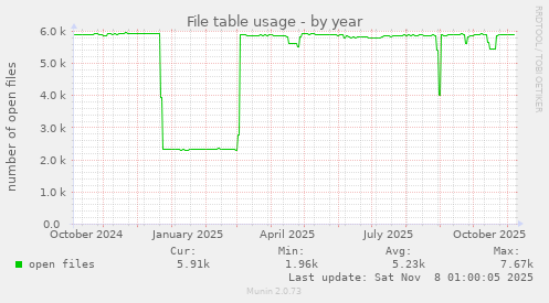 File table usage