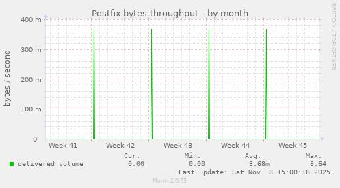 Postfix bytes throughput