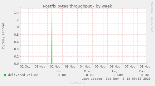 Postfix bytes throughput