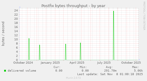 Postfix bytes throughput