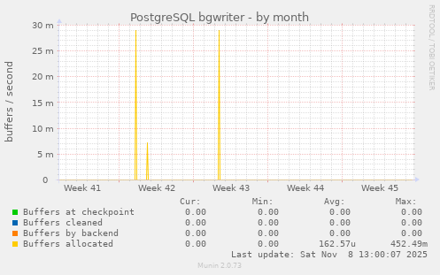 PostgreSQL bgwriter