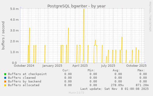 PostgreSQL bgwriter