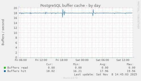 PostgreSQL buffer cache