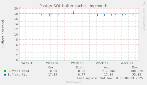 PostgreSQL buffer cache