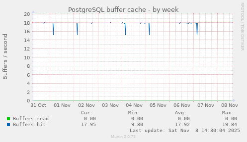 PostgreSQL buffer cache