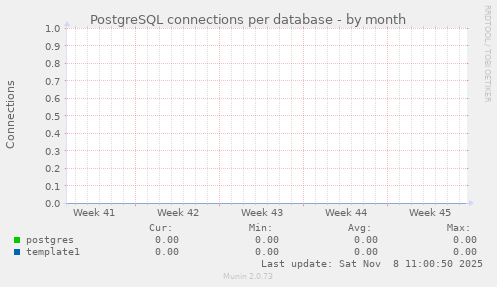 PostgreSQL connections per database