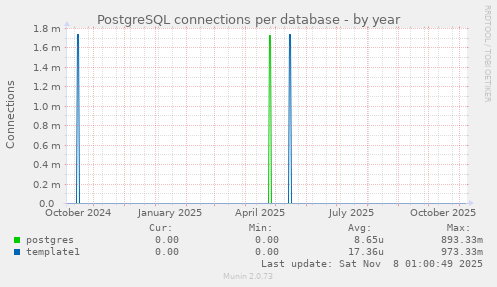 PostgreSQL connections per database
