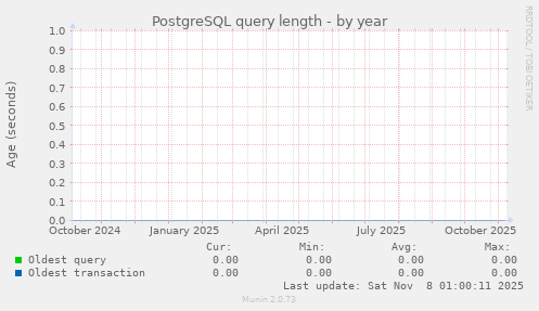 PostgreSQL query length