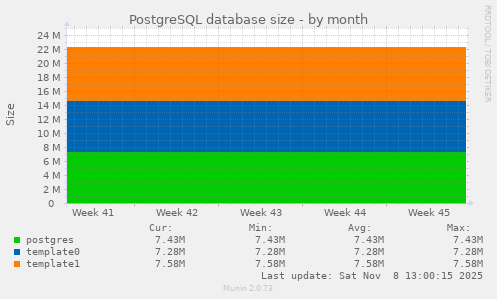 PostgreSQL database size