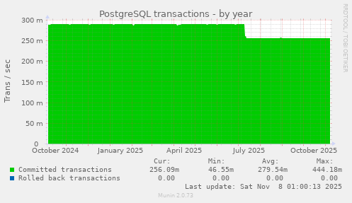PostgreSQL transactions