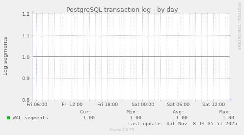 PostgreSQL transaction log