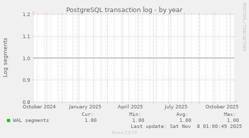 PostgreSQL transaction log