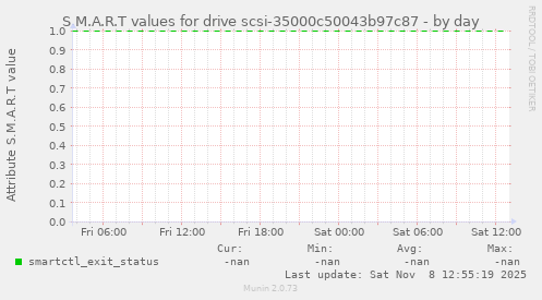 S.M.A.R.T values for drive scsi-35000c50043b97c87